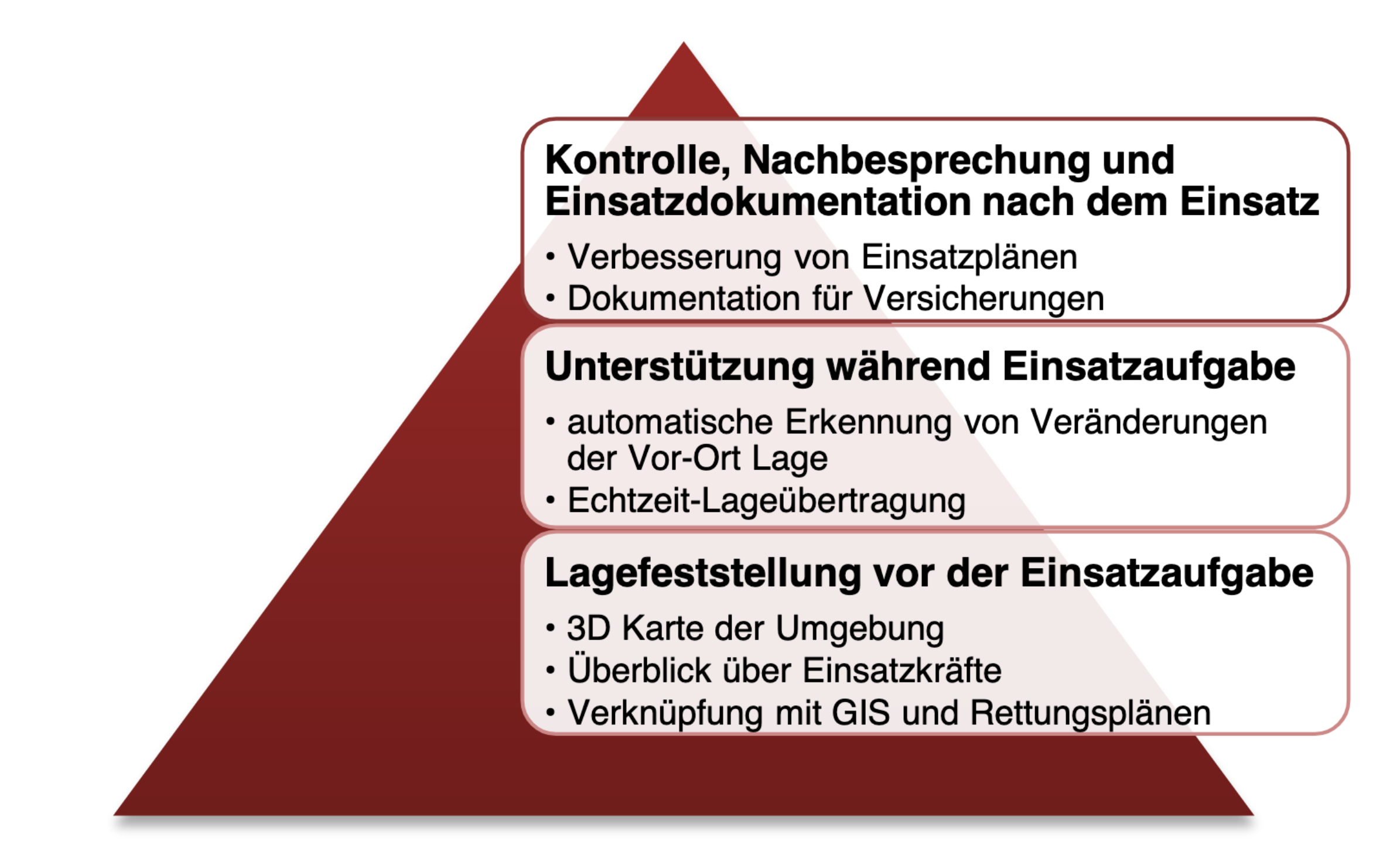 Projektziele von Eins3D