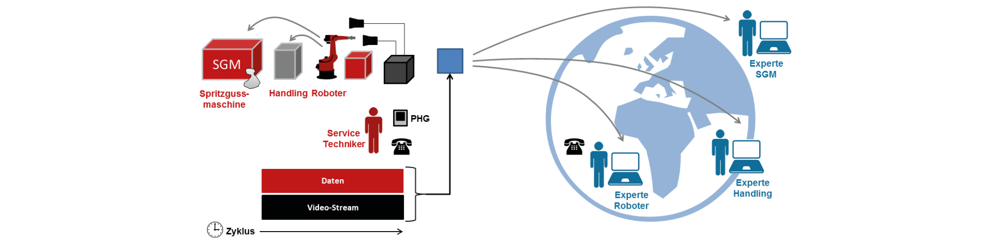 Enabling a consistent view of machine data for globally distributed experts